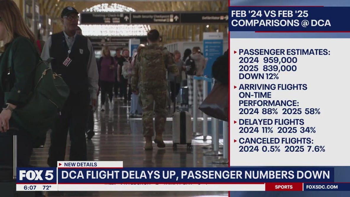 Delays, cancelations up at Reagan National Airport: report